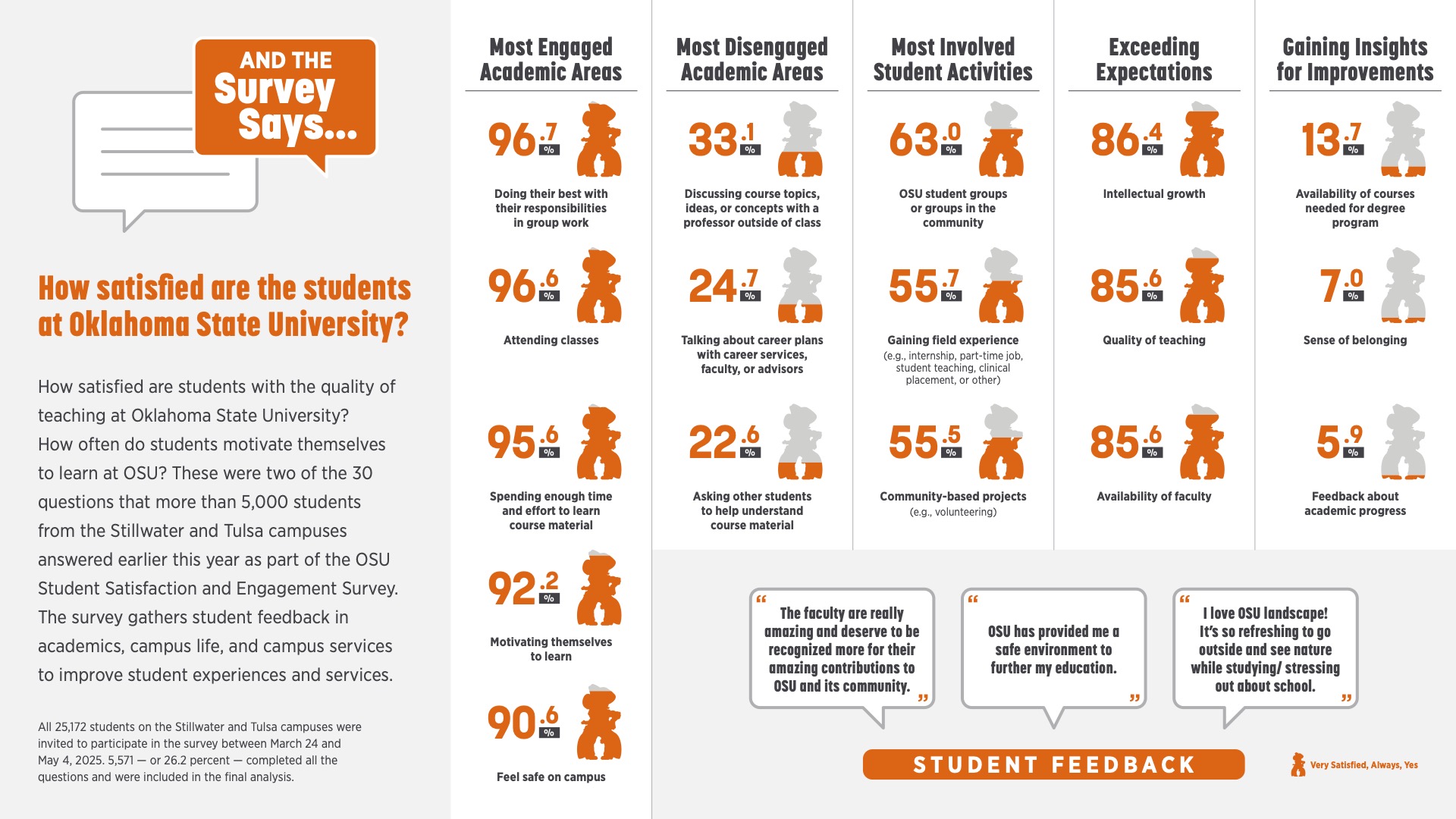 Student satisfaction infographic.